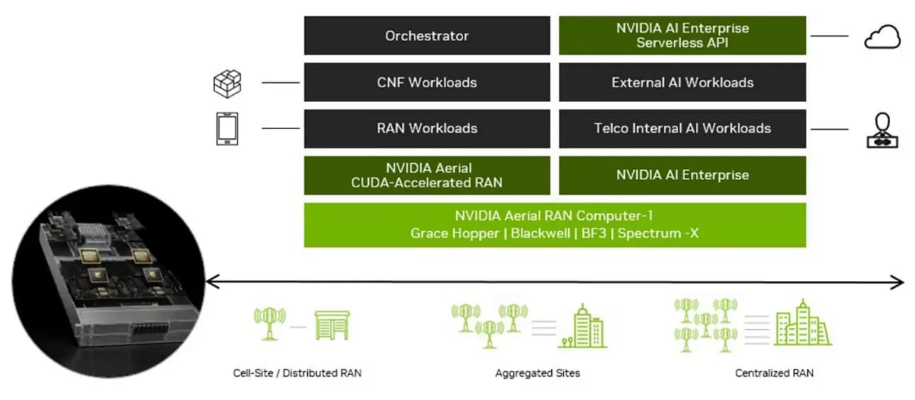 NVIDIA AI-RAN referencia-architektúra
